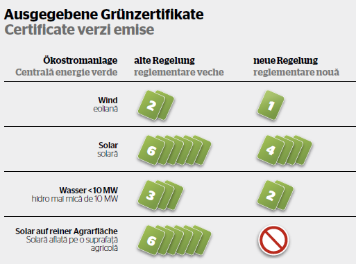 Certificate verzi emise